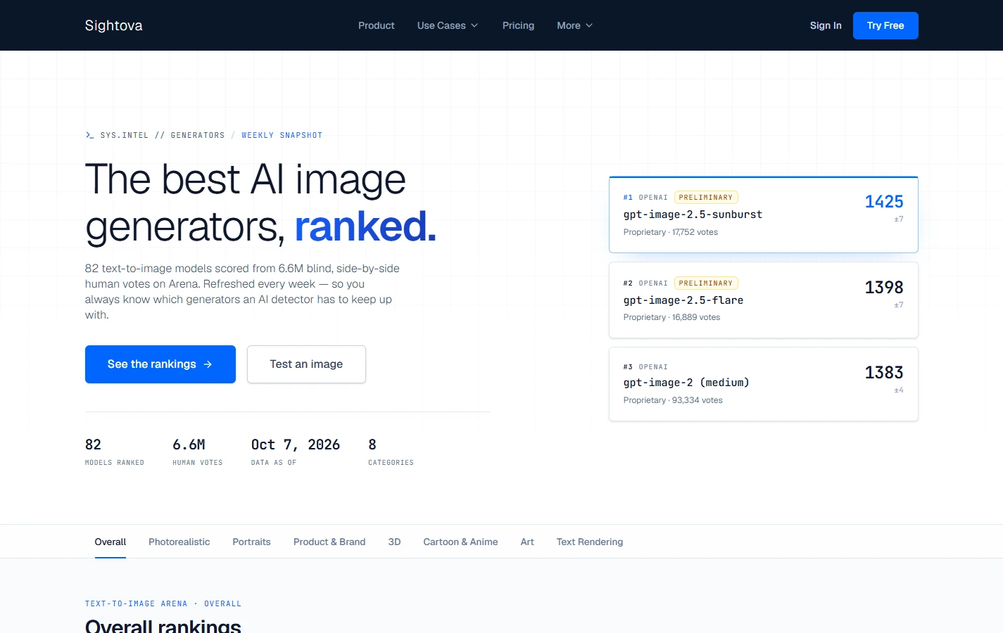 Skjermbilde av sightova.com/ai-image-leaderboard: Sightova publiserer en ukentlig rangering av KI-bildegeneratorer – modellene detektoren må kunne avsløre.